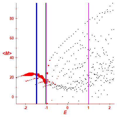 Peres lattice <M>